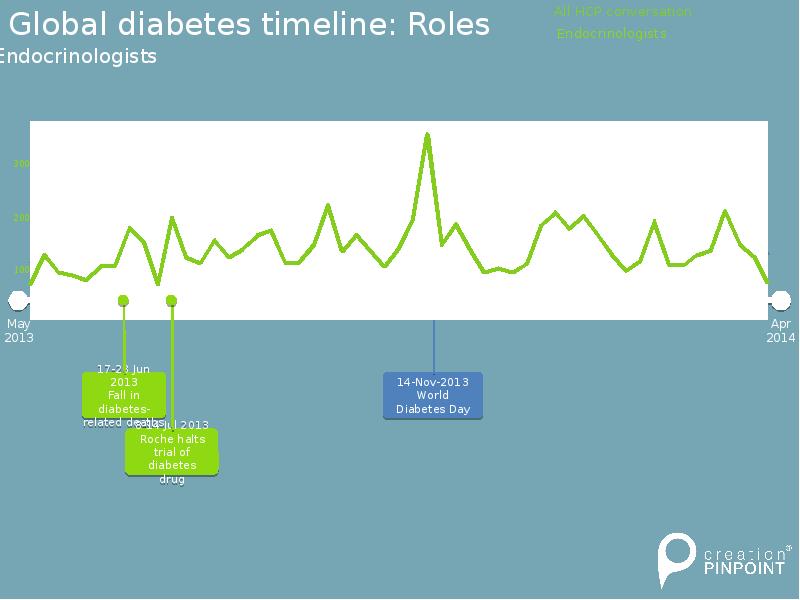 Global diabetes timeline: Roles