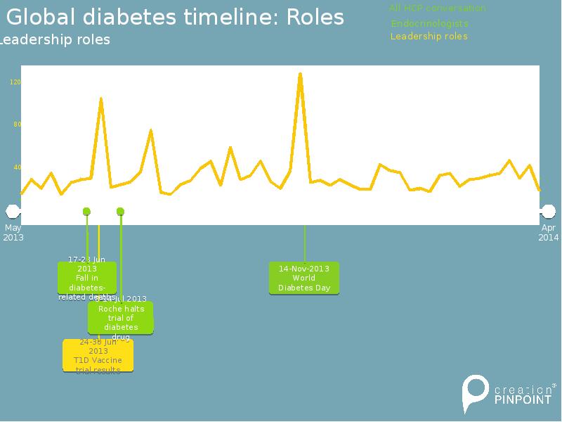 Global diabetes timeline: Roles