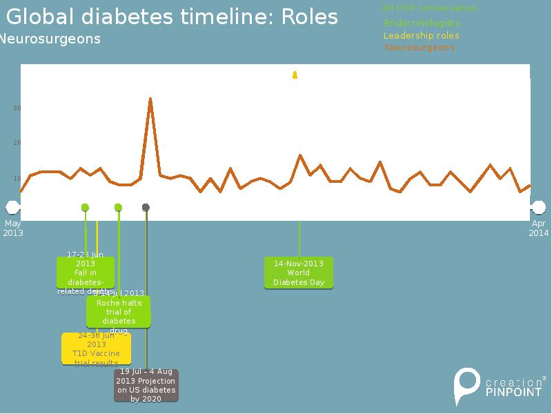 Global diabetes timeline: Roles