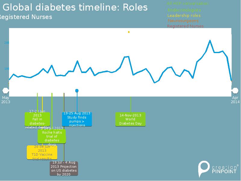 Global diabetes timeline: Roles