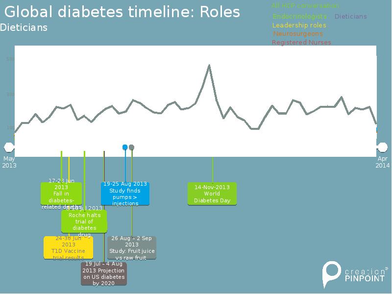 Global diabetes timeline: Roles