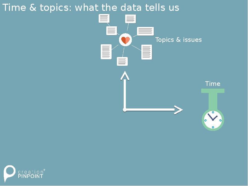 Time & topics: what the data tells us