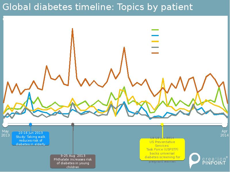 Global diabetes timeline: Topics by patient age group