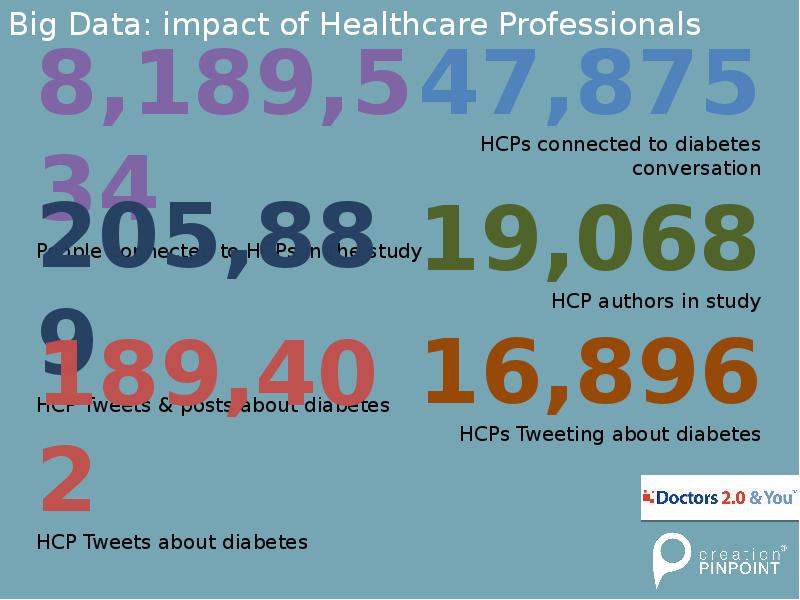 Big Data: impact of Healthcare Professionals