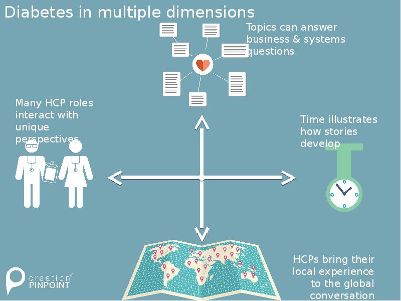 Diabetes in multiple dimensions