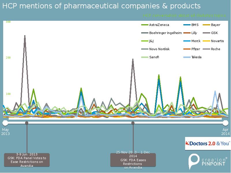 HCP mentions of pharmaceutical companies & products