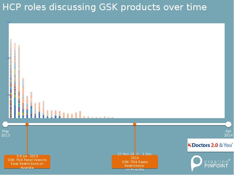 HCP roles discussing GSK products over time