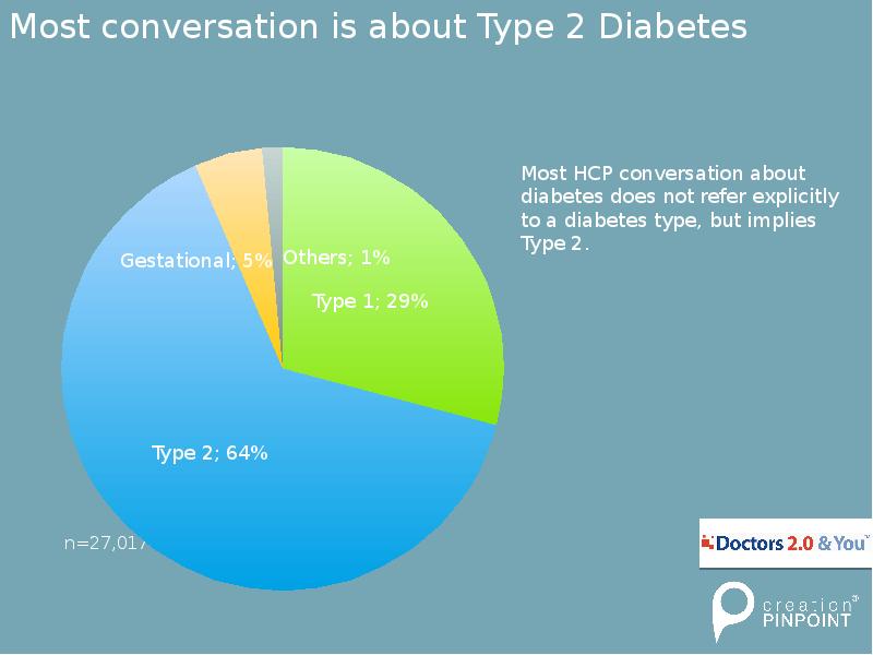 Most conversation is about Type 2 Diabetes