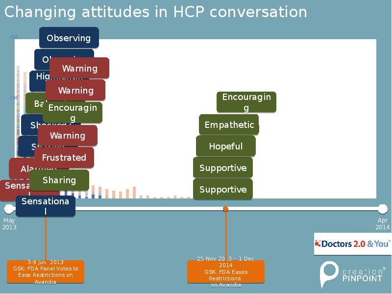 Changing attitudes in HCP conversation