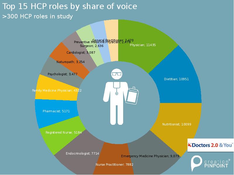 Top 15 HCP roles by share of voice