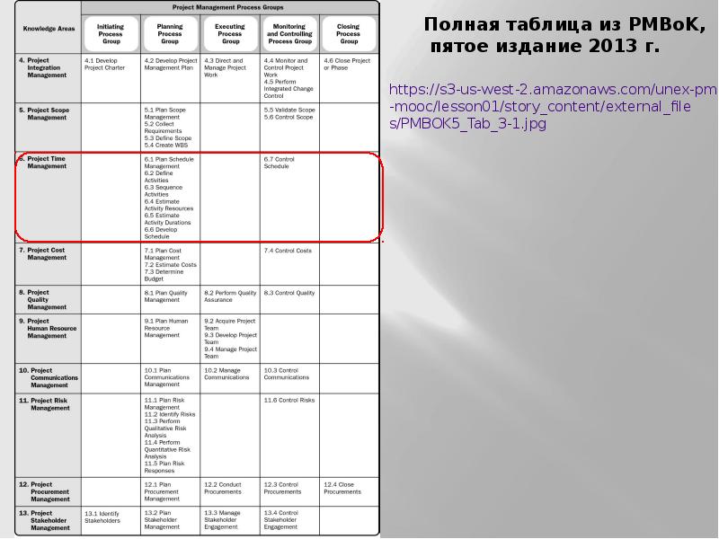 Стадии проекта pmbok