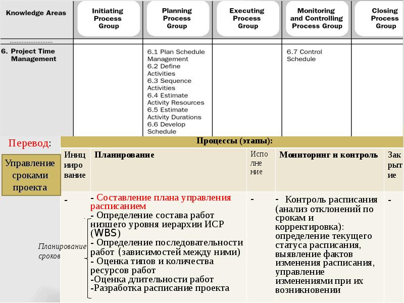 Разработка расписание проекта