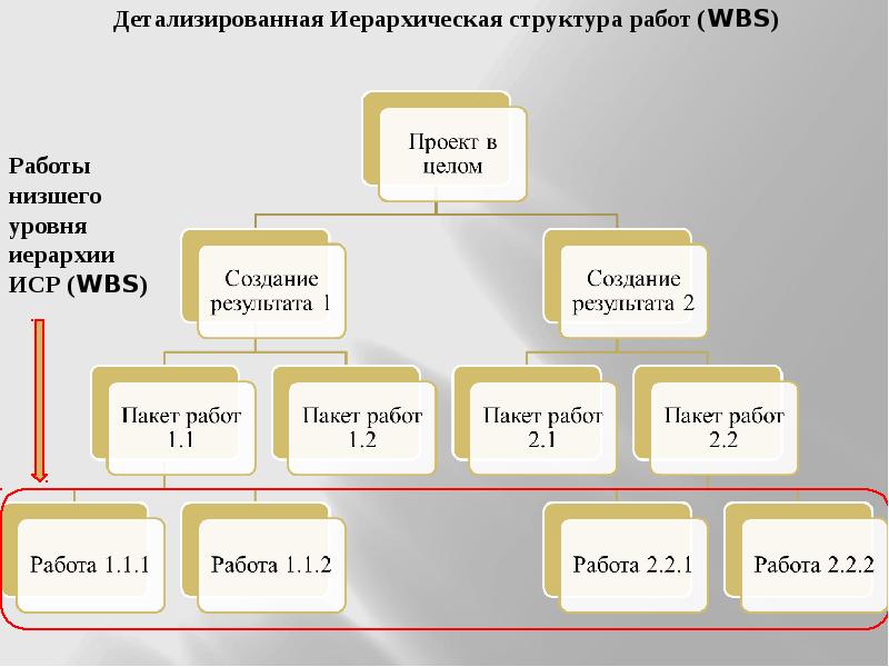 Пакет работ проекта это