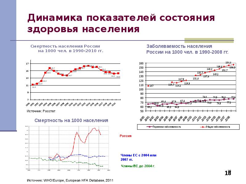 Тенденции динамики. Состояние здоровья населения России. Динамика здоровья. Динамика здоровья населения. Современная динамика показателей здоровья российского населения.