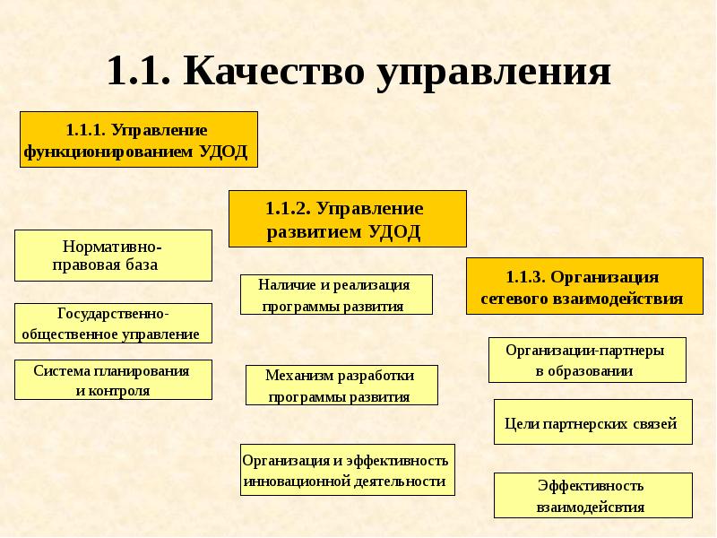 Управление функционированием и развитием. Управление функционированием и развитием