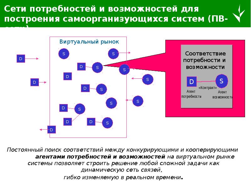 Рынок как самоорганизующаяся система план