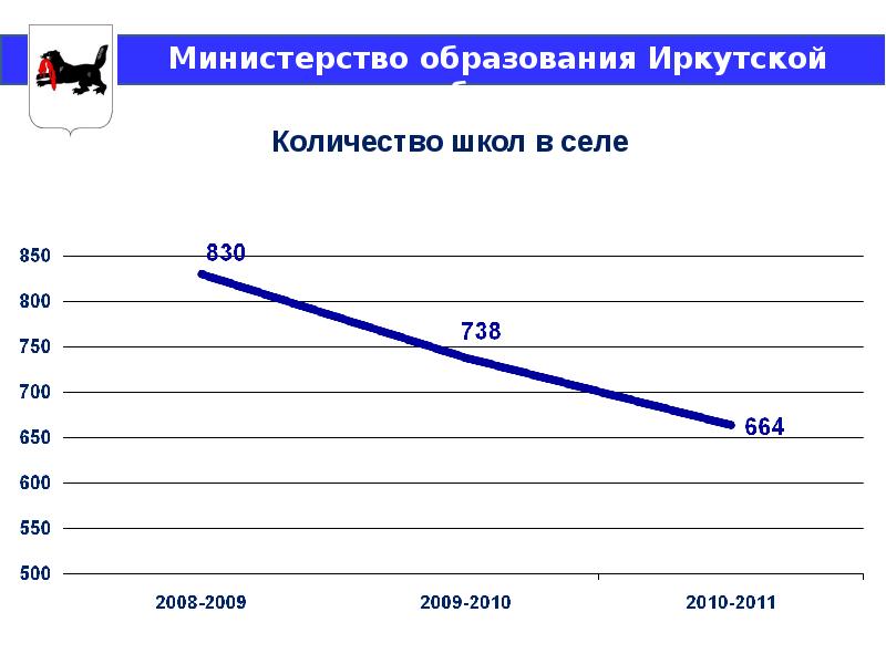 Пособия иркутская область. Образовательные учреждения Иркутск количество. Сколько школ в Иркутске число. Сколько школ в Иркутской области. Общее количество школ в Иркутске.