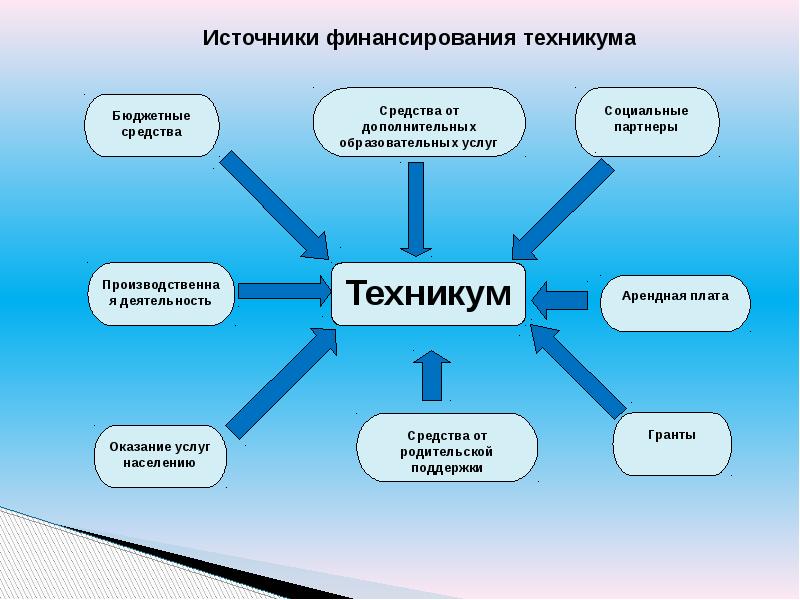 Презентация стратегия развития колледжа