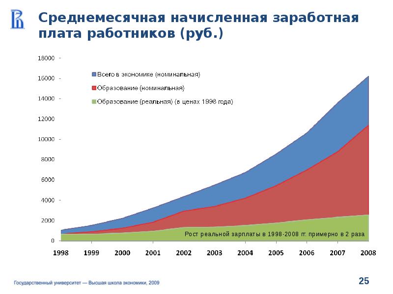 Среднемесячная начисленная заработная плата. Реальная начисленная заработная плата. Средняя Номинальная начисленная заработная плата это. Реальная начисленная заработная плата в России. Индекс среднемесячной номинальной начисленной заработной платы.