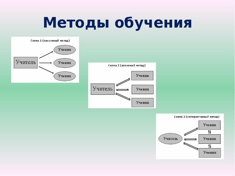 Технология обучения схема