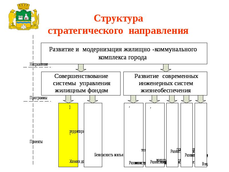 Стратегический проект. Стратегические направления развития города. Структура жилищно коммунального комплекса презентация. Проект модернизация жилищного фонда.