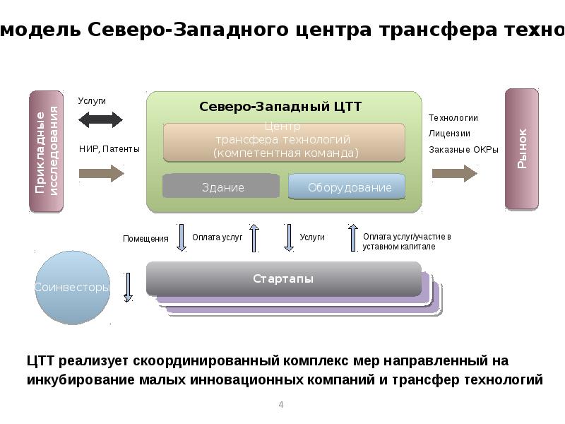 Трансфер технологий презентация