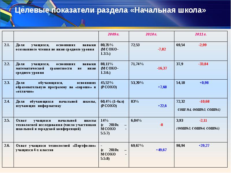 Целевые индикаторы проекта