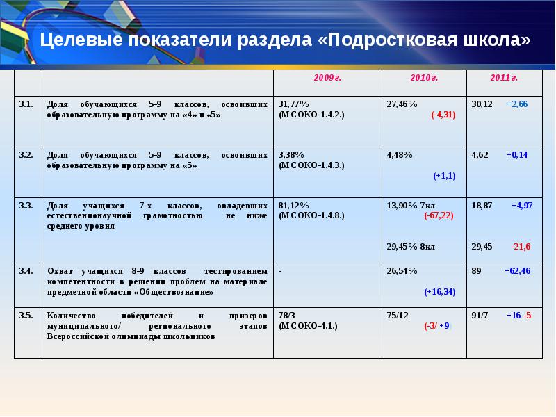 Целевые индикаторы проекта