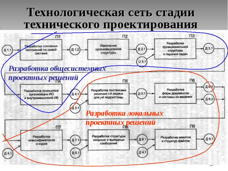 Технологическое решение проекта это