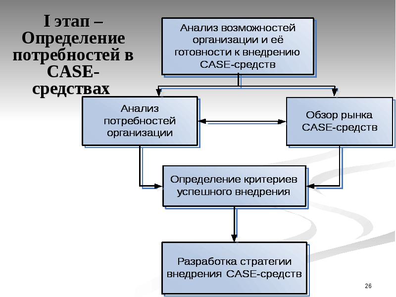 Реферат: Технология внедрения CASE-средств