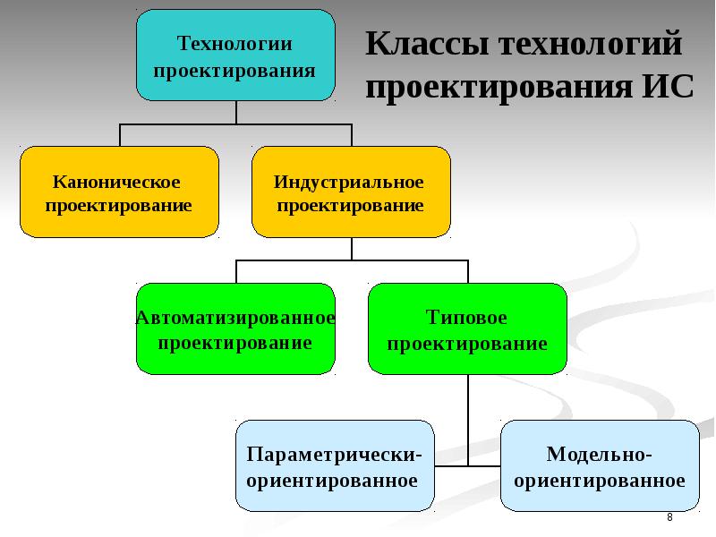 Основной класс технологий. Основой технологии типового проектирования ИС является. Проектирование информационных систем. Каноническое проектирование ИС. Методологии и технологии проектирования ИС..