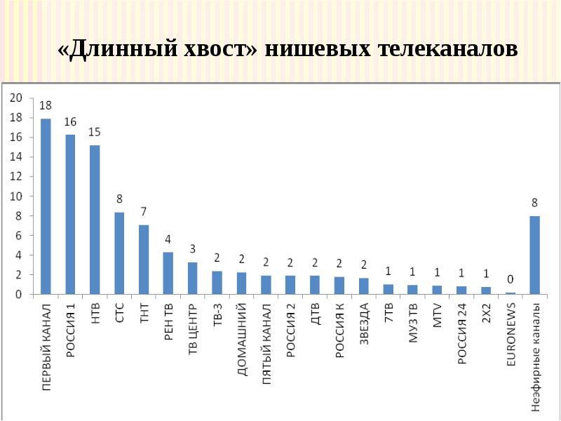 «Длинный хвост» нишевых телеканалов