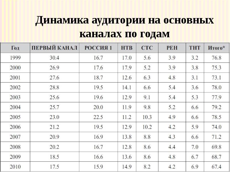 Динамика аудитории на основных каналах по годам