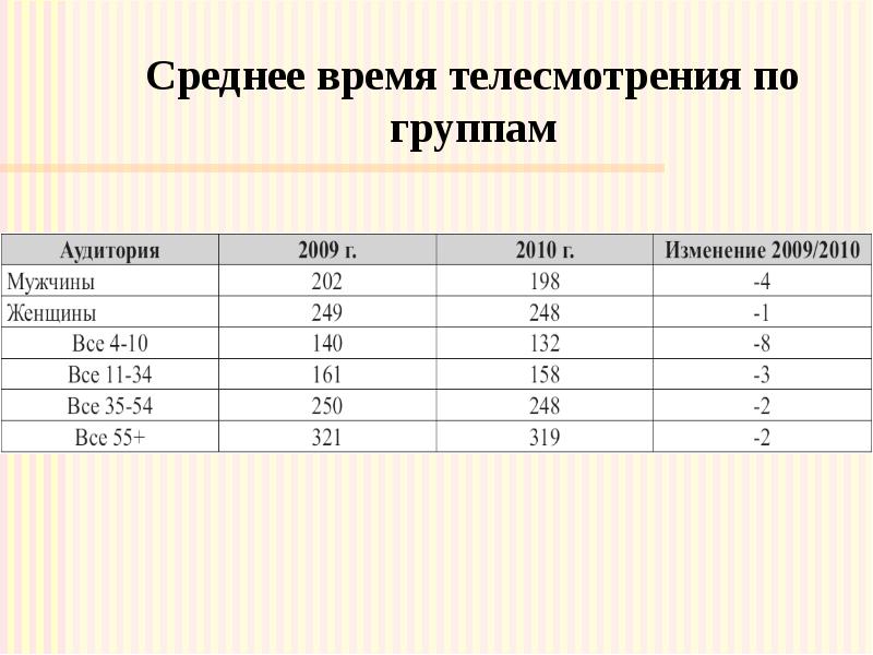 Среднее время телесмотрения по группам