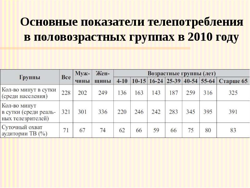 Основные показатели телепотребления в половозрастных группах в 2010 году