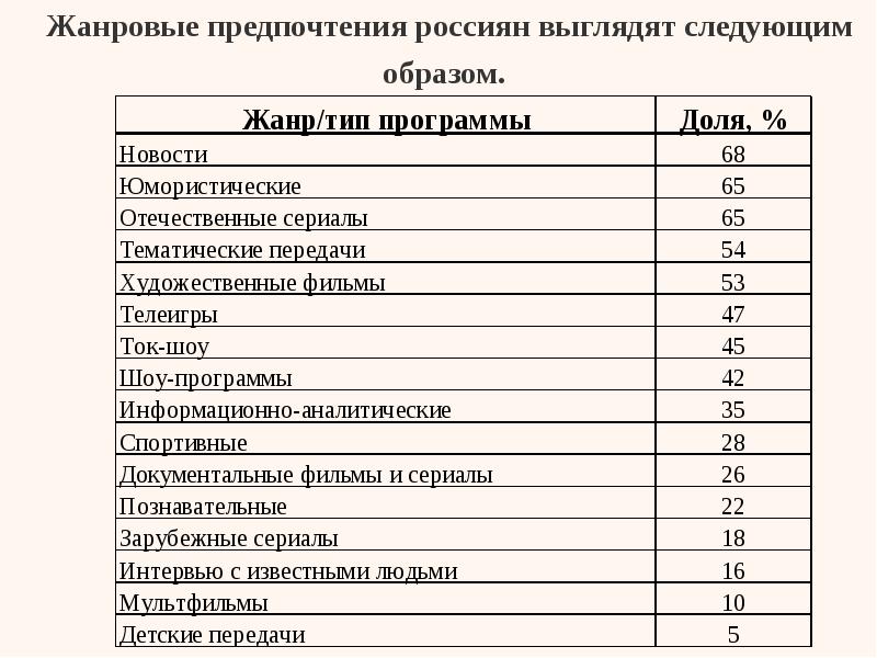 Жанровые предпочтения россиян выглядят следующим образом.