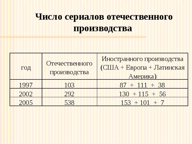 Число сериалов отечественного производства