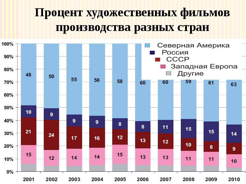 Процент художественных фильмов производства разных стран