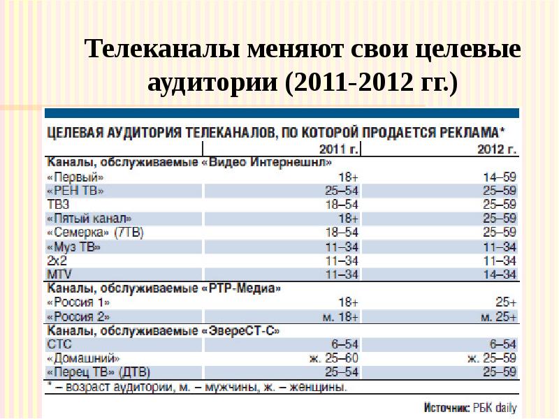 Телеканалы меняют свои целевые аудитории (2011-2012 гг.)