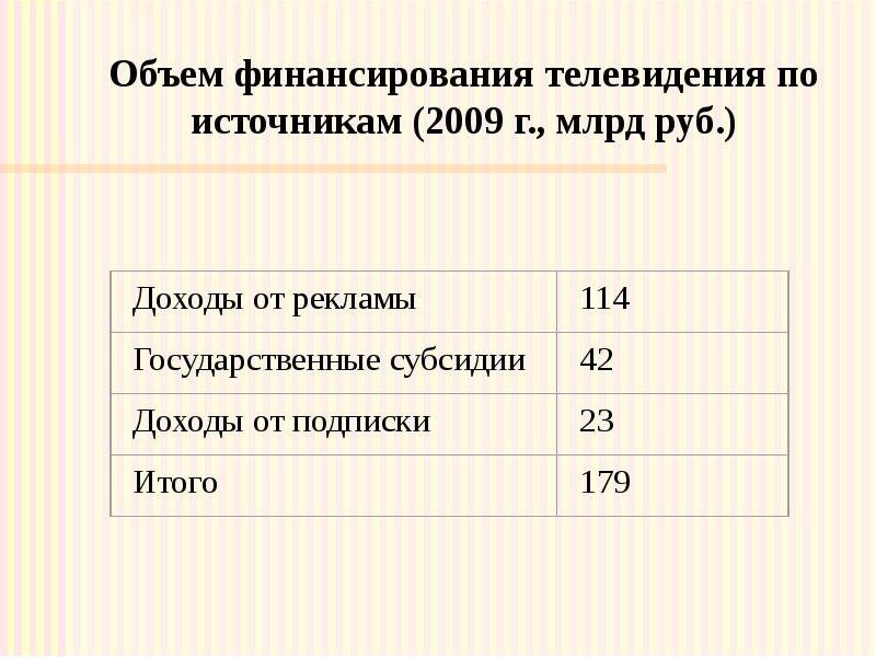 Объем финансирования телевидения по источникам (2009 г., млрд руб.)