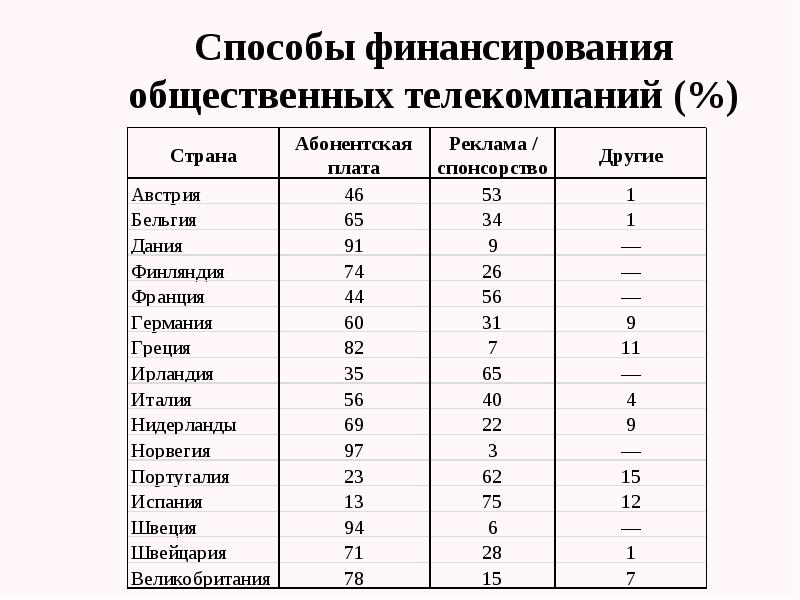 Способы финансирования общественных телекомпаний (%)