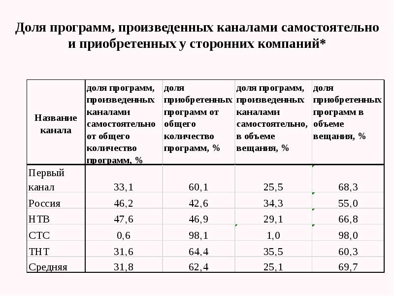 Доля программ, произведенных каналами самостоятельно и приобретенных у сторонних компаний*