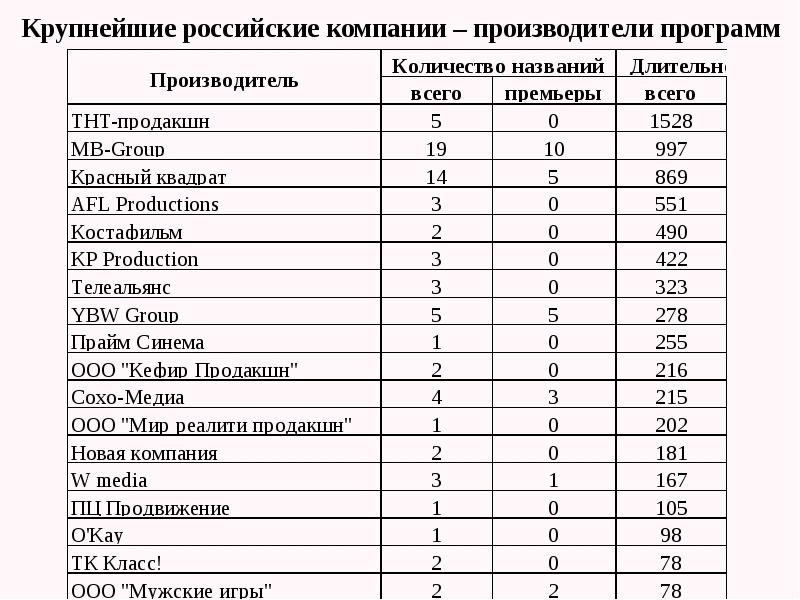 Крупнейшие российские компании – производители программ