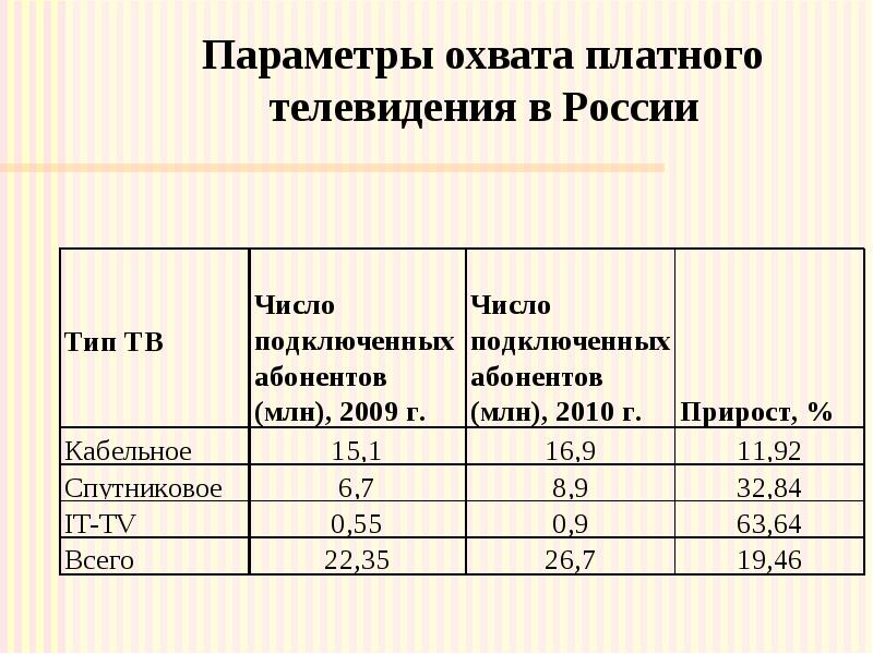 Параметры охвата платного телевидения в России