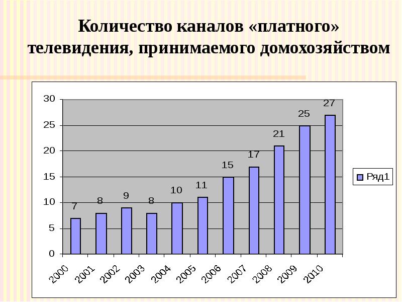 Количество каналов «платного» телевидения, принимаемого домохозяйством