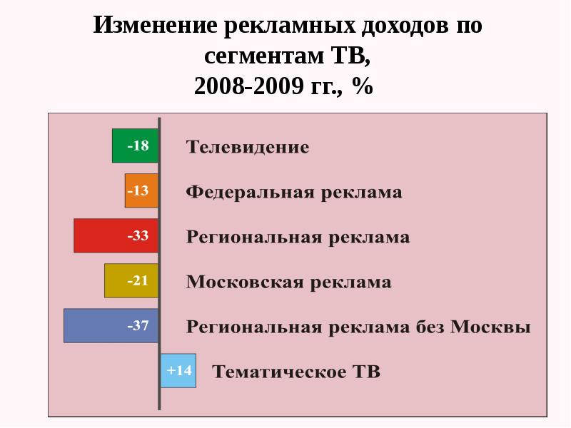 Современное телевидение презентация