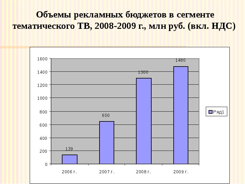 Объемы рекламных бюджетов в сегменте тематического ТВ, 2008-2009 г., млн руб.