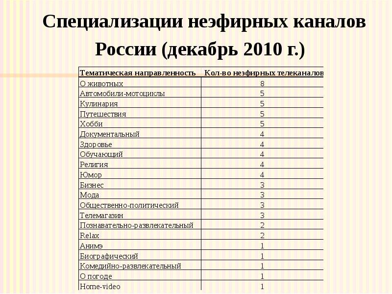 Специализации неэфирных каналов России (декабрь 2010 г.)