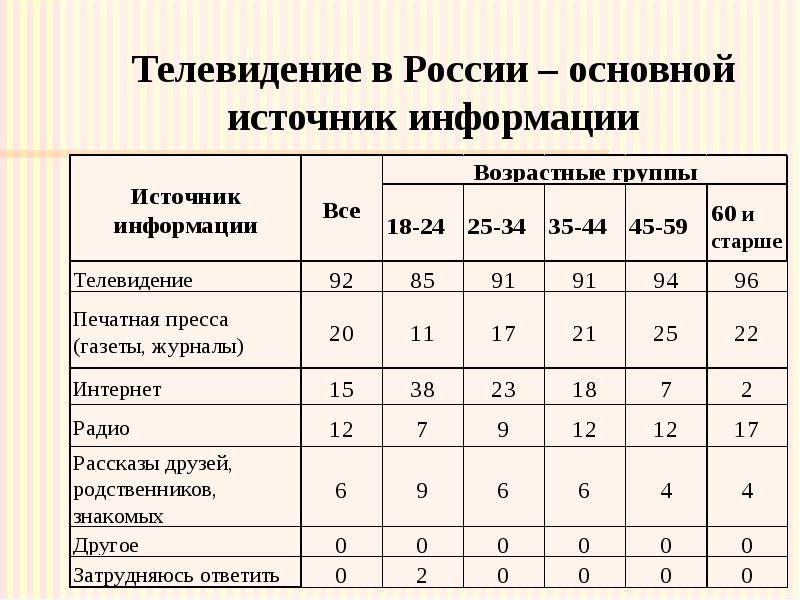 Телевидение в России – основной источник информации