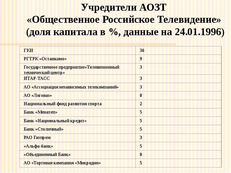 Учредители АОЗТ «Общественное Российское Телевидение» (доля капитала в %,